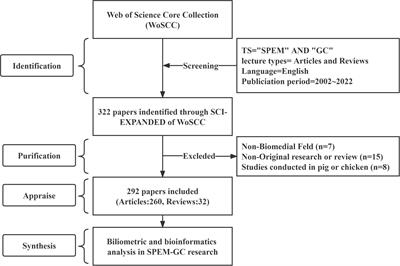 Global knowledge mapping and emerging trends in research between spasmolytic polypeptide-expressing metaplasia and gastric carcinogenesis: A bibliometric analysis from 2002 to 2022